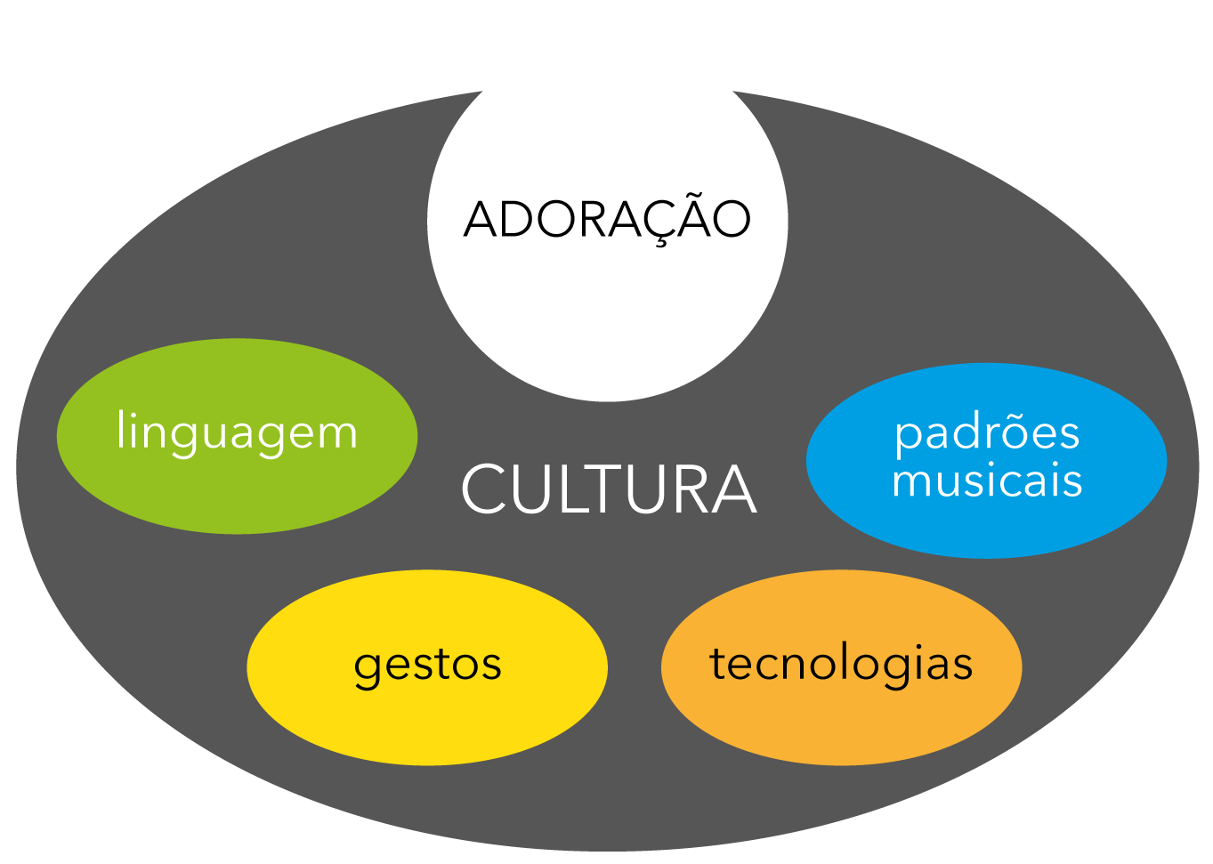 A adoração é oferecida em uma cultura concreta